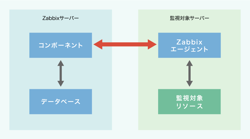 Zabbixによる監視の仕組み（図1）