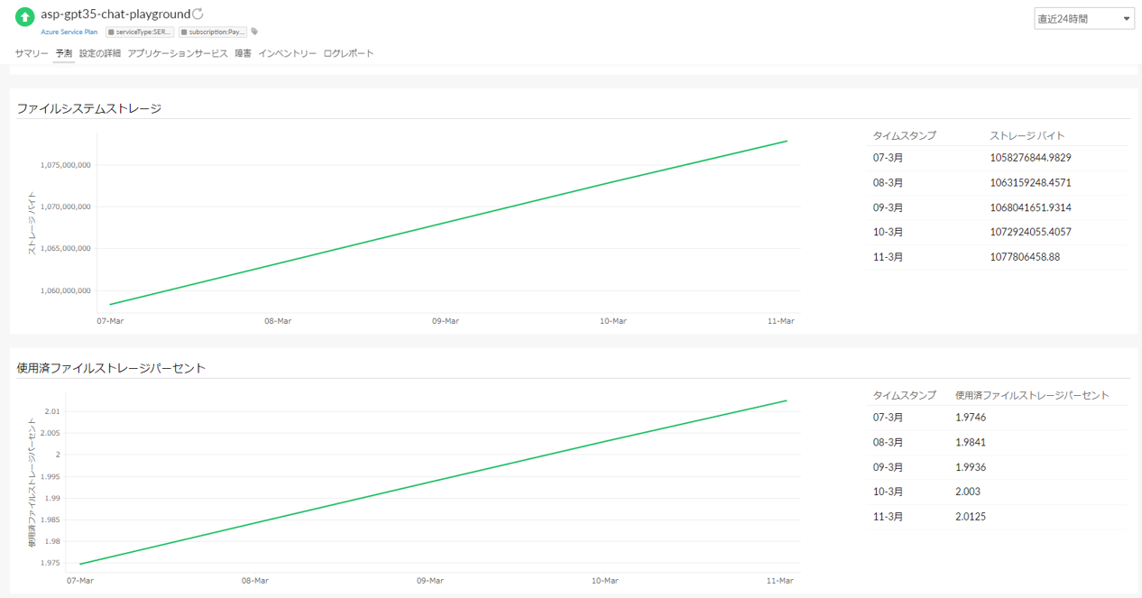 App Service Plan Forecast2