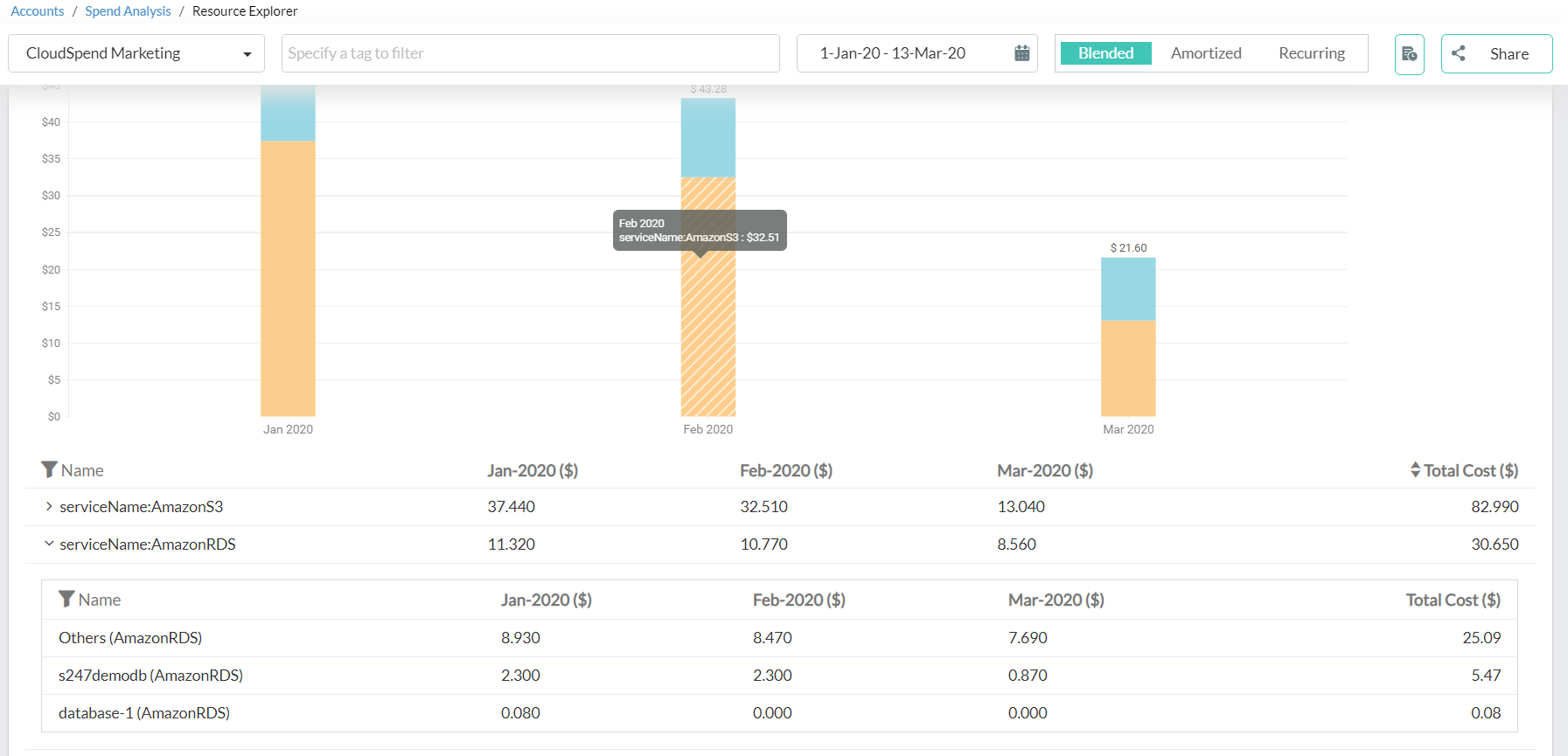 Account splitup view of cloud cost based on service