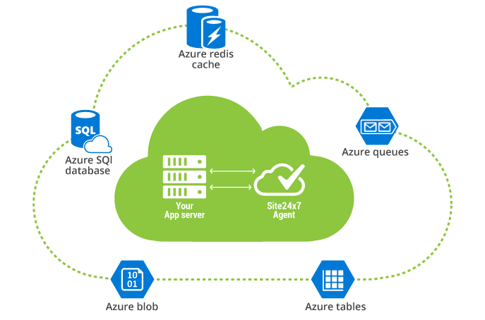 Azure監視 Azure監視