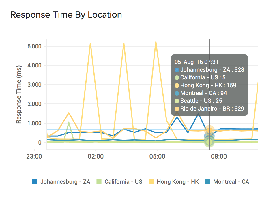 Mail Server Global Response Time POP Server Global Response Time