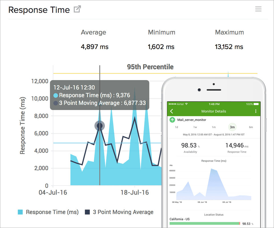 SMTP Server Response Time SMTP Server Response Time