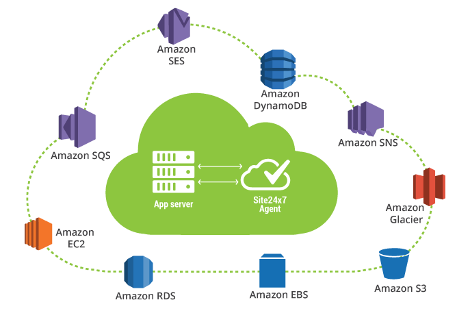 AWS アプリ監視 AWS アプリ監視