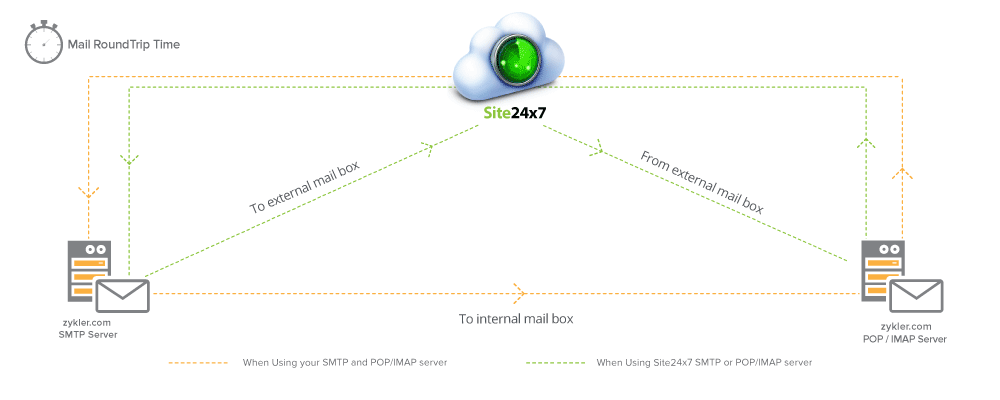 Site24x7 Email RTT Mechanism Site24x7 Email RTT Mechanism