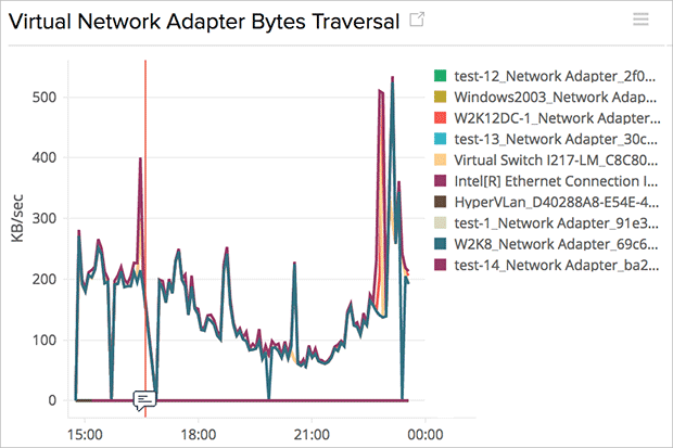 Virtual Network Adapter Bytes Traversal Virtual Network Adapter Bytes Traversal
