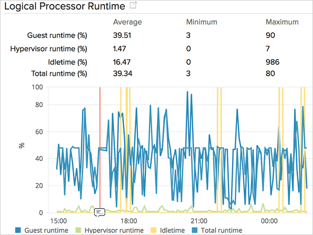 Logical Processor Runtime Logical Processor Runtime
