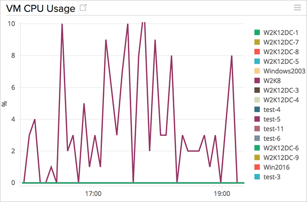 VM CPU Usage VM CPU Usage