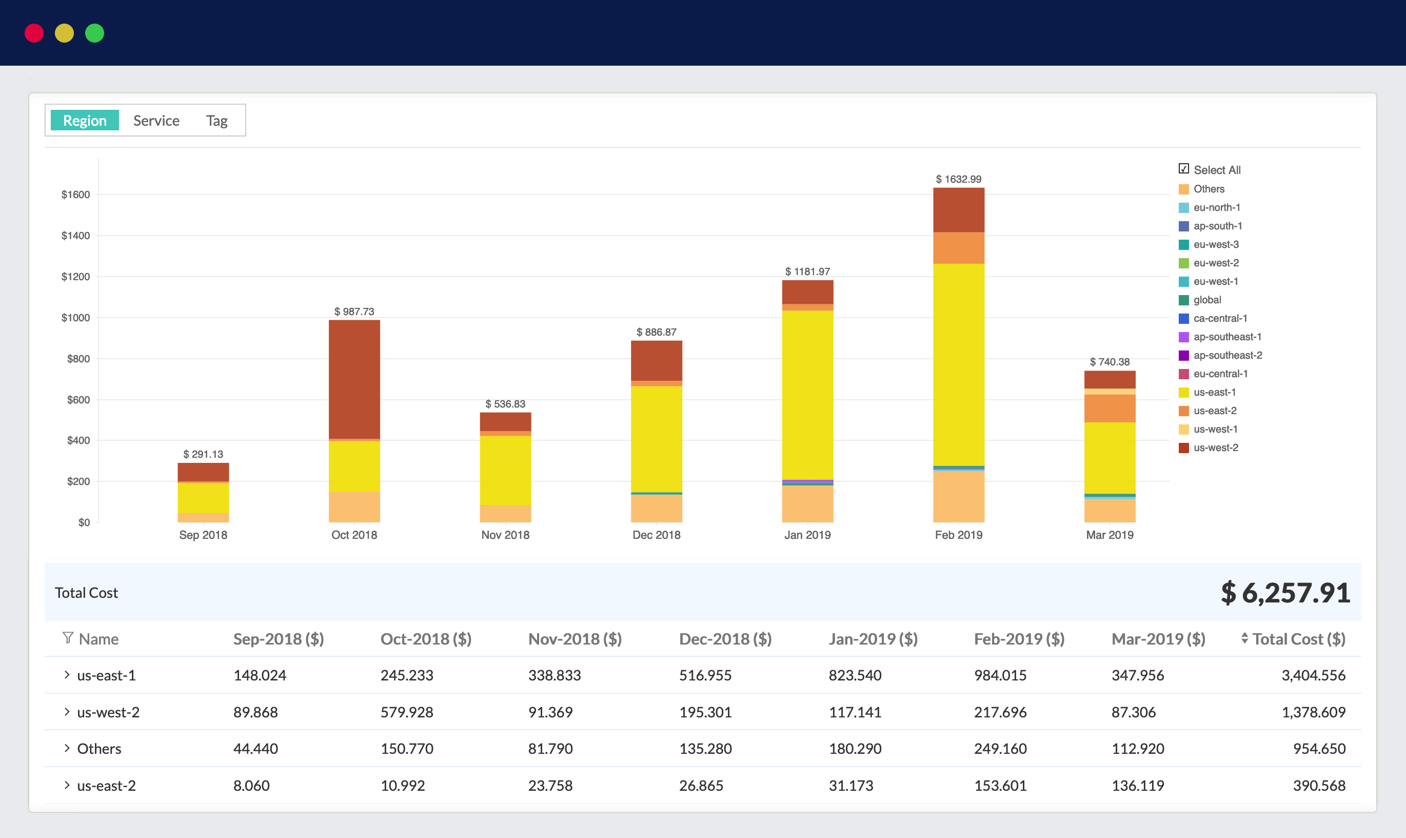 Resource Explorer A stacked bar chart displaying the cumulative magnitude of costs broken down by region