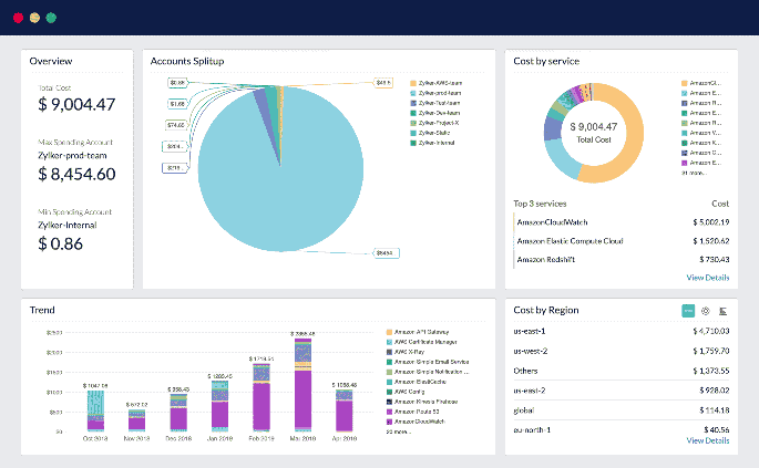 Spend Analysis Multiple chart widgets types displaying at a glance information about cost trend