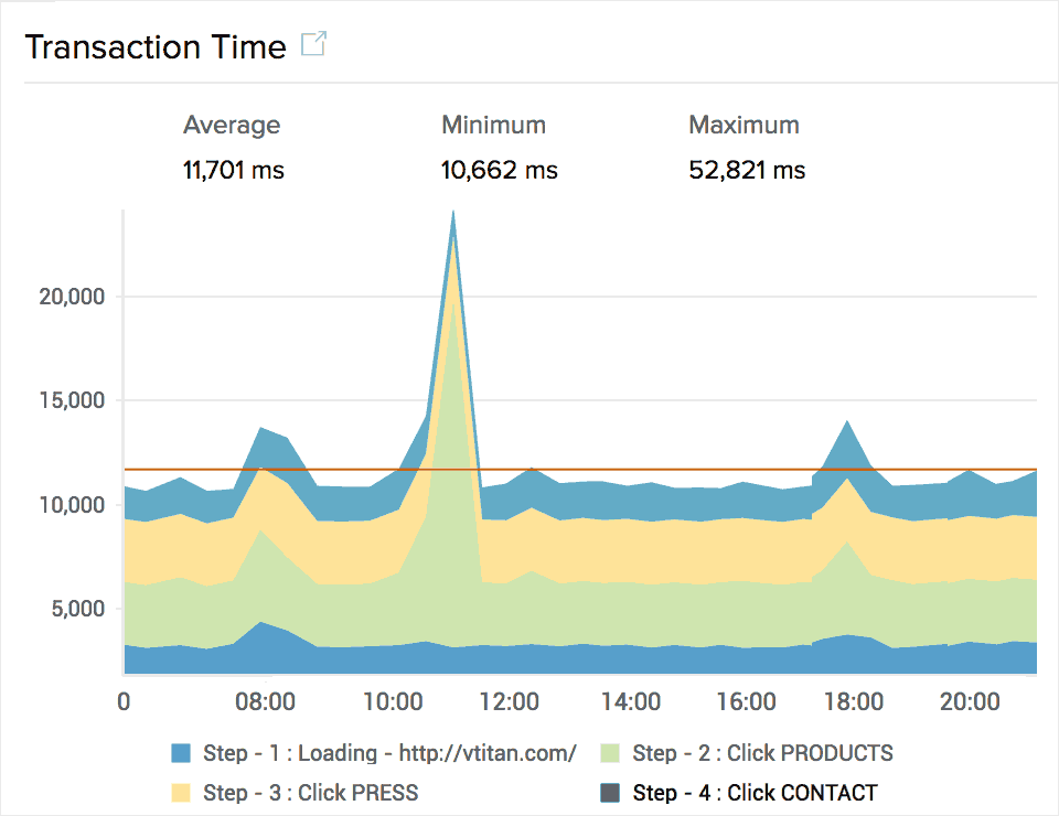 Synthetic Transaction Response Time. synthetic-transaction-response-time