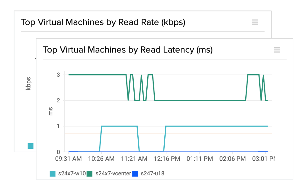 データストアのパフォーマンスメトリック データストアを使用する上位のVMを特定